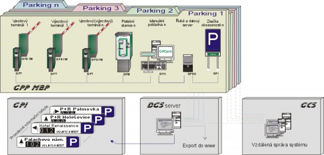 Parkovací systém - schéma